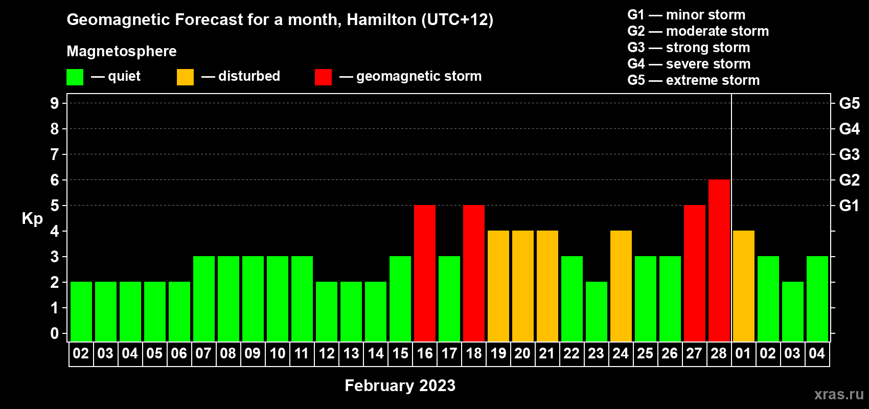 Forecast of the daily maximal value of geomagnetic index&nbsp;Kp for <b>1 month</b> (31 days) <b>from Feb 02, 2023 to Mar 04, 2023</b>