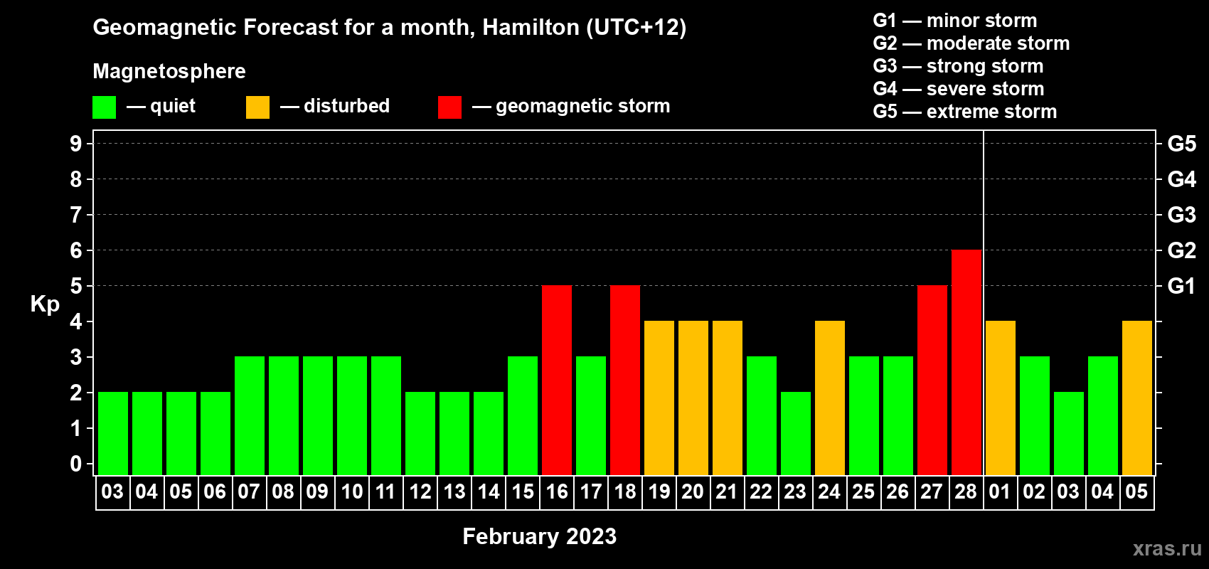 Forecast of the daily maximal value of geomagnetic index Kp for <b>1 month</b> (31 days) <b>from Feb 03, 2023 to Mar 05, 2023</b>
