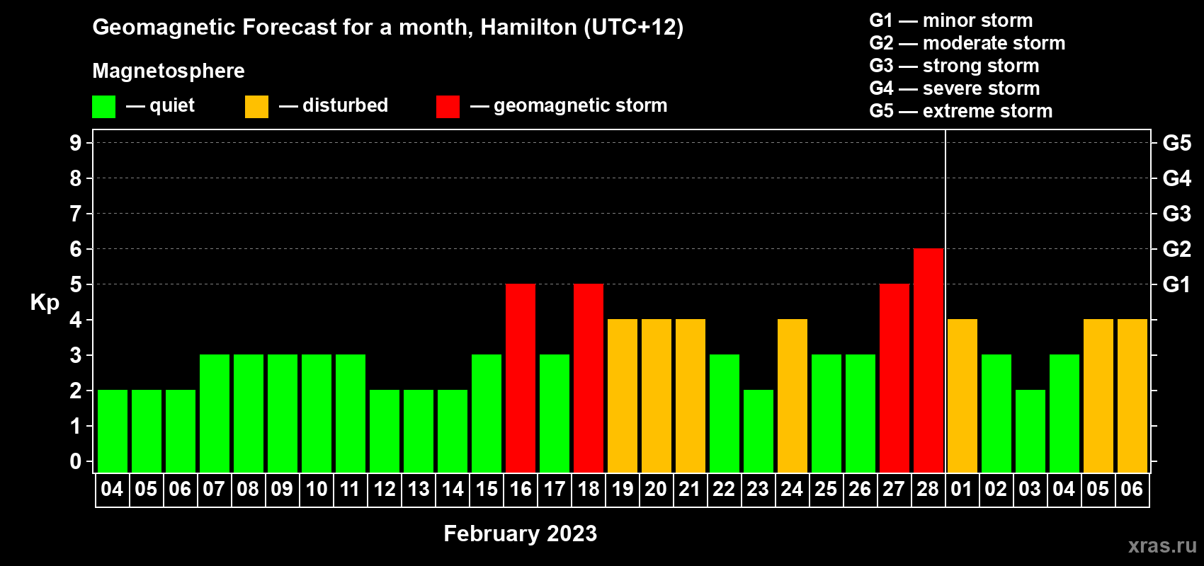 Forecast of the daily maximal value of geomagnetic index&nbsp;Kp for <b>1 month</b> (31 days) <b>from Feb 04, 2023 to Mar 06, 2023</b>
