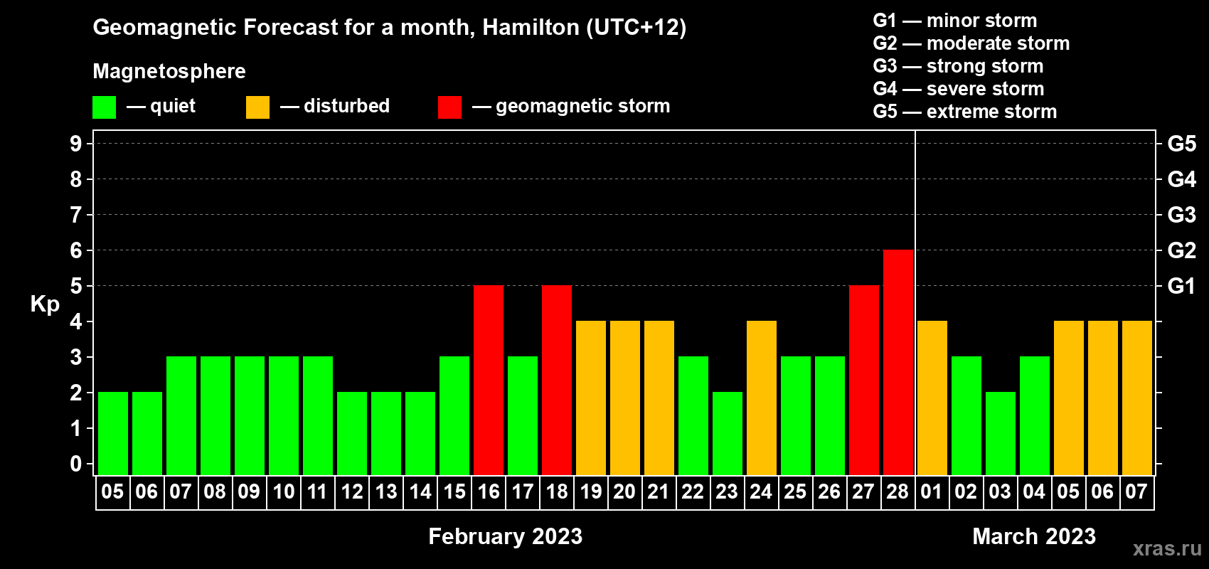Forecast of the daily maximal value of geomagnetic index&nbsp;Kp for <b>1 month</b> (31 days) <b>from Feb 05, 2023 to Mar 07, 2023</b>