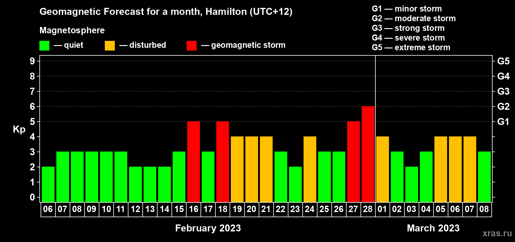 Forecast of the daily maximal value of geomagnetic index Kp for <b>1 month</b> (31 days) <b>from Feb 06, 2023 to Mar 08, 2023</b>