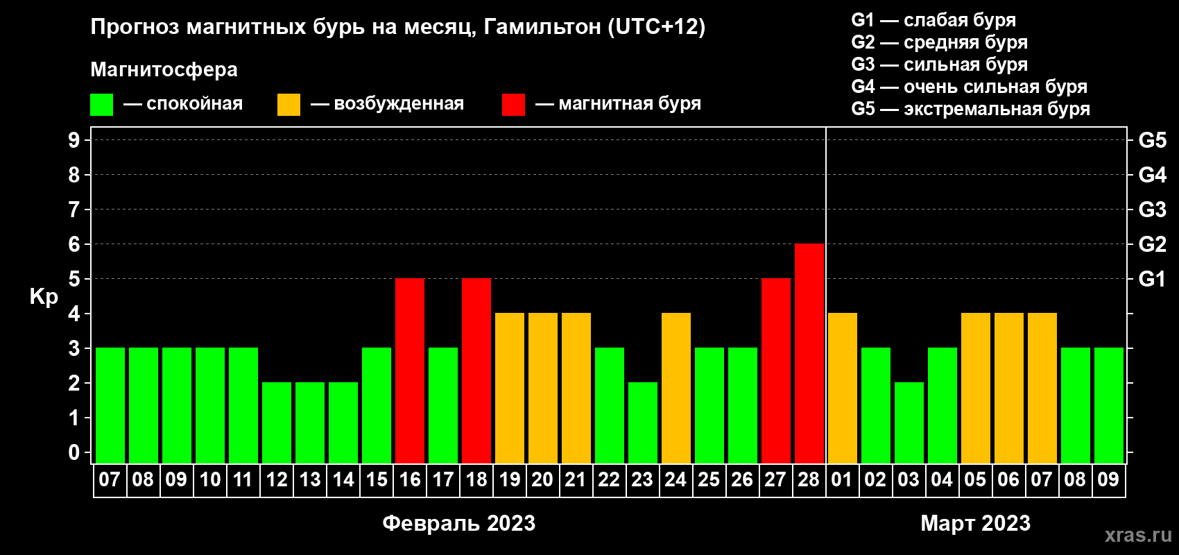 Прогноз максимального суточного геомагнитного индекса&nbsp;Kp на <b>1 месяц</b> (31 день) <b>с 07 февраля по 09 марта 2023 г</b>