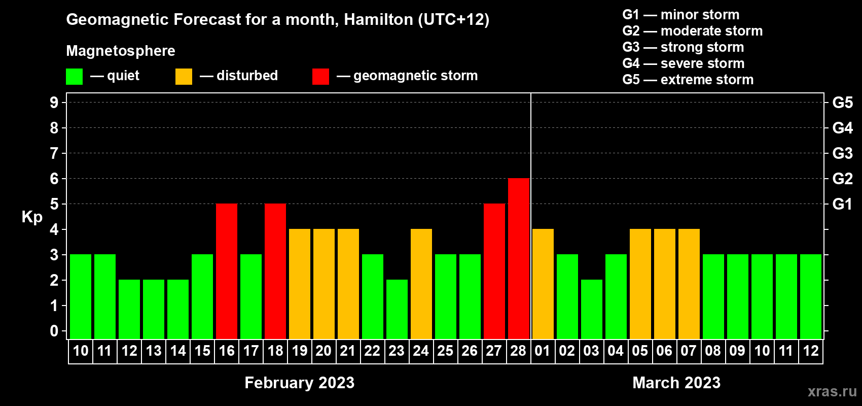Forecast of the daily maximal value of geomagnetic index&nbsp;Kp for <b>1 month</b> (31 days) <b>from Feb 10, 2023 to Mar 12, 2023</b>