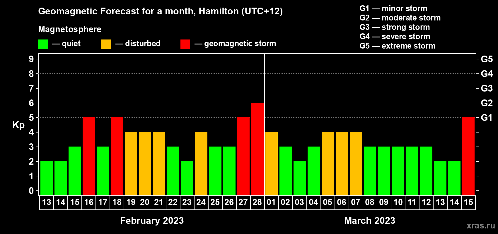 Forecast of the daily maximal value of geomagnetic index&nbsp;Kp for <b>1 month</b> (31 days) <b>from Feb 13, 2023 to Mar 15, 2023</b>
