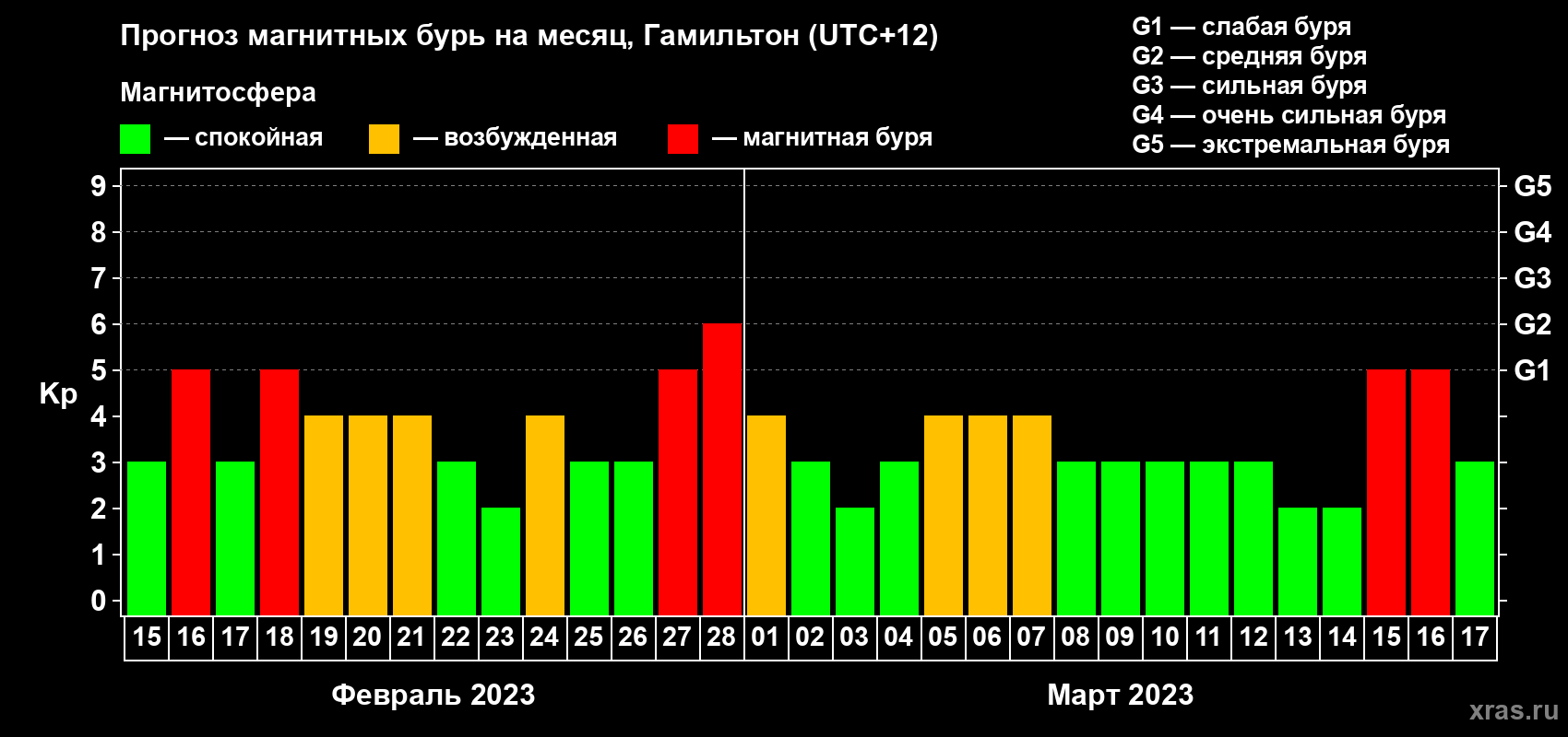 Прогноз максимального суточного геомагнитного индекса&nbsp;Kp на <b>1 месяц</b> (31 день) <b>с 15 февраля по 17 марта 2023 г</b>
