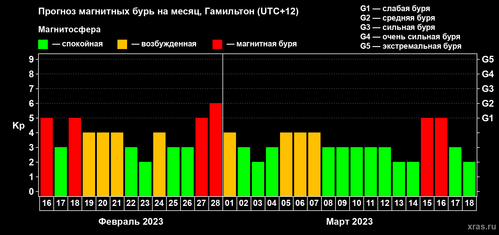 Прогноз максимального суточного геомагнитного индекса&nbsp;Kp на <b>1 месяц</b> (31 день) <b>с 16 февраля по 18 марта 2023 г</b>