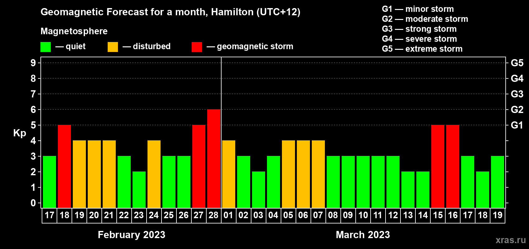 Forecast of the daily maximal value of geomagnetic index Kp for <b>1 month</b> (31 days) <b>from Feb 17, 2023 to Mar 19, 2023</b>