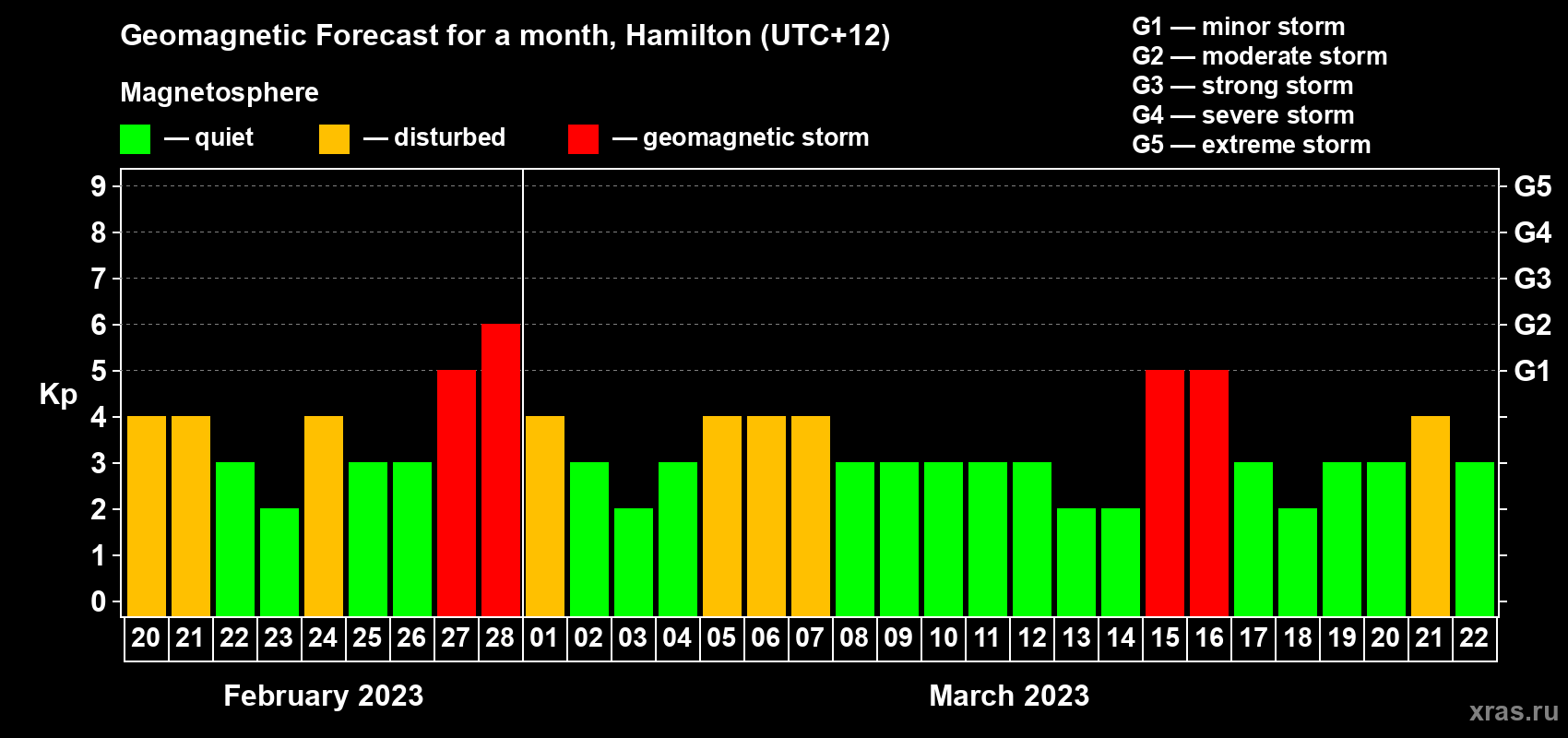 Forecast of the daily maximal value of geomagnetic index&nbsp;Kp for <b>1 month</b> (31 days) <b>from Feb 20, 2023 to Mar 22, 2023</b>