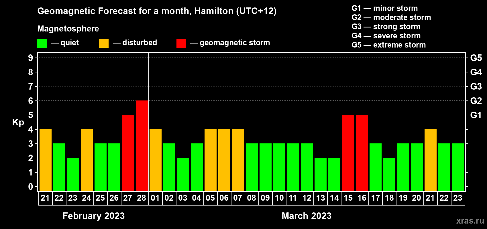 Forecast of the daily maximal value of geomagnetic index&nbsp;Kp for <b>1 month</b> (31 days) <b>from Feb 21, 2023 to Mar 23, 2023</b>