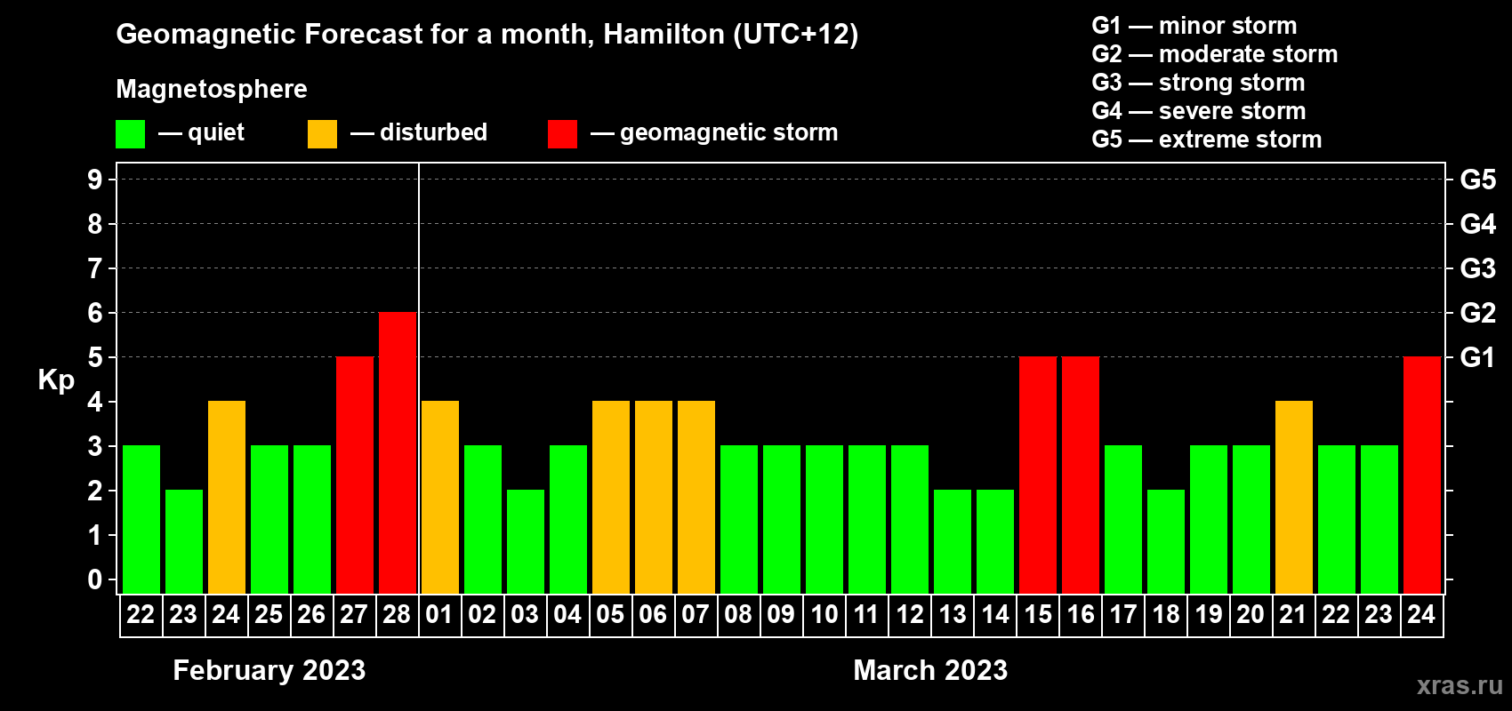 Forecast of the daily maximal value of geomagnetic index&nbsp;Kp for <b>1 month</b> (31 days) <b>from Feb 22, 2023 to Mar 24, 2023</b>