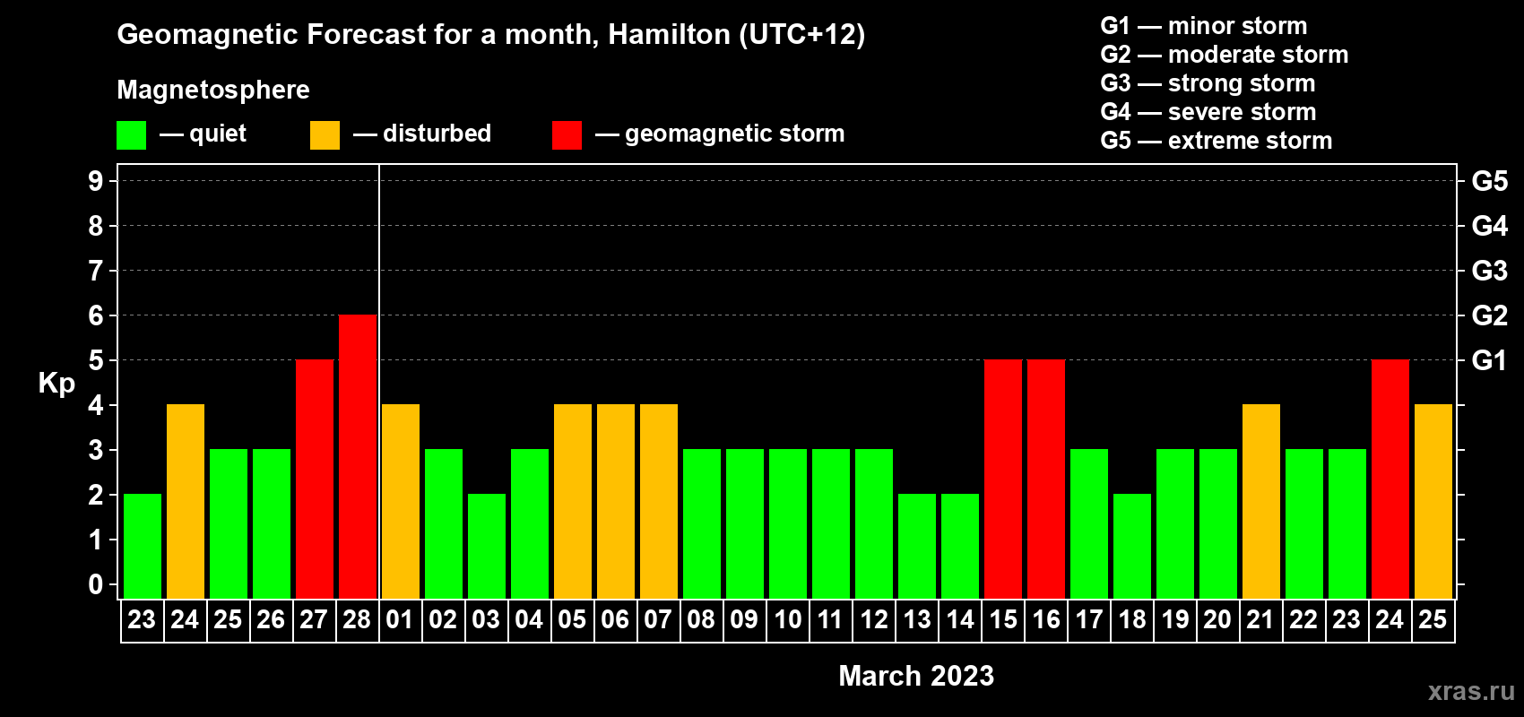 Forecast of the daily maximal value of geomagnetic index&nbsp;Kp for <b>1 month</b> (31 days) <b>from Feb 23, 2023 to Mar 25, 2023</b>