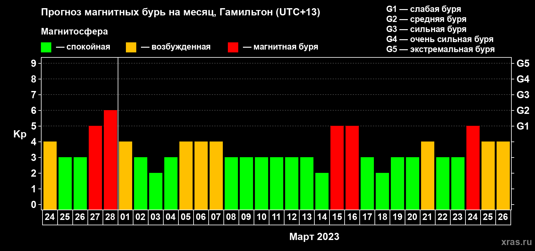 Прогноз максимального суточного геомагнитного индекса Kp на <b>1 месяц</b> (31 день) <b>с 24 февраля по 26 марта 2023 г</b>