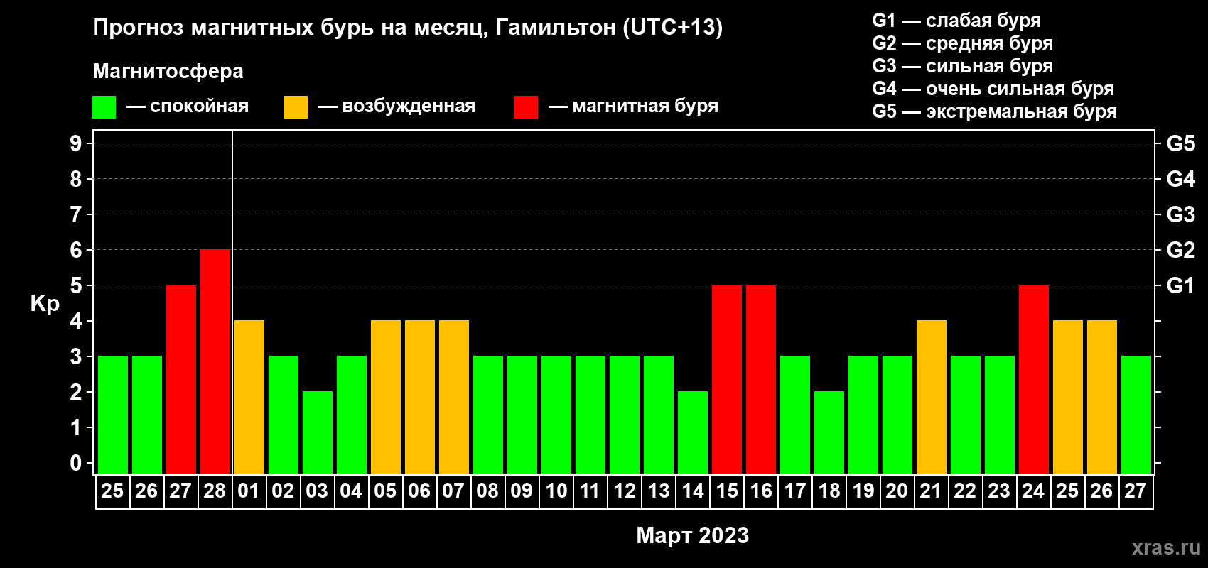 Прогноз максимального суточного геомагнитного индекса Kp на <b>1 месяц</b> (31 день) <b>с 25 февраля по 27 марта 2023 г</b>
