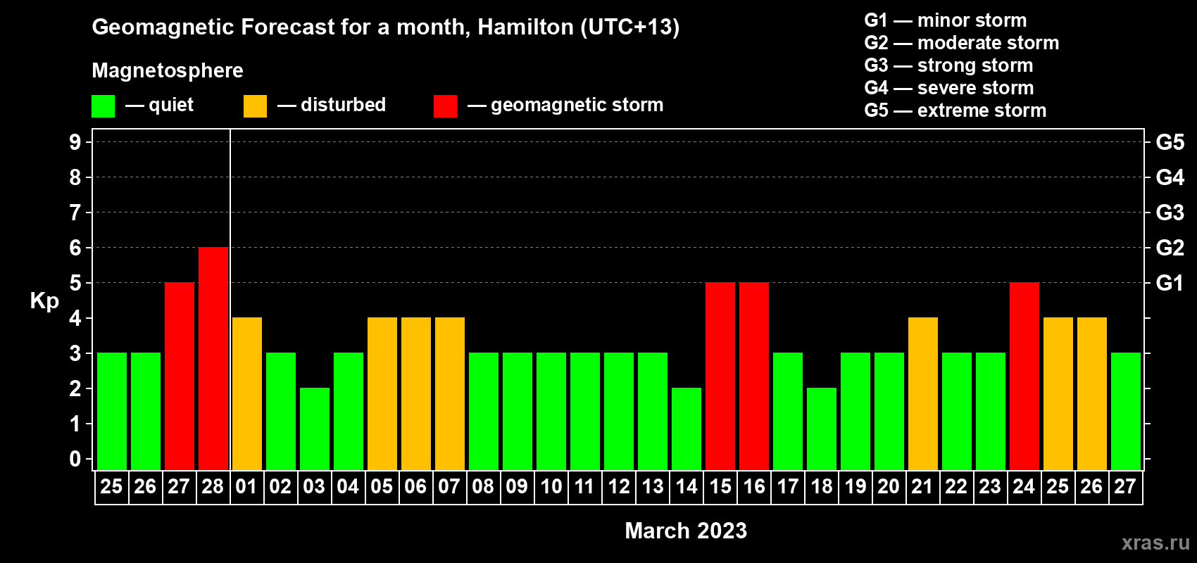 Forecast of the daily maximal value of geomagnetic index&nbsp;Kp for <b>1 month</b> (31 days) <b>from Feb 25, 2023 to Mar 27, 2023</b>