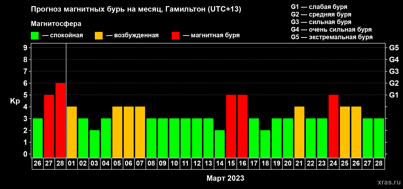 Прогноз максимального суточного геомагнитного индекса Kp на <b>1 месяц</b> (31 день) <b>с 26 февраля по 28 марта 2023 г</b>