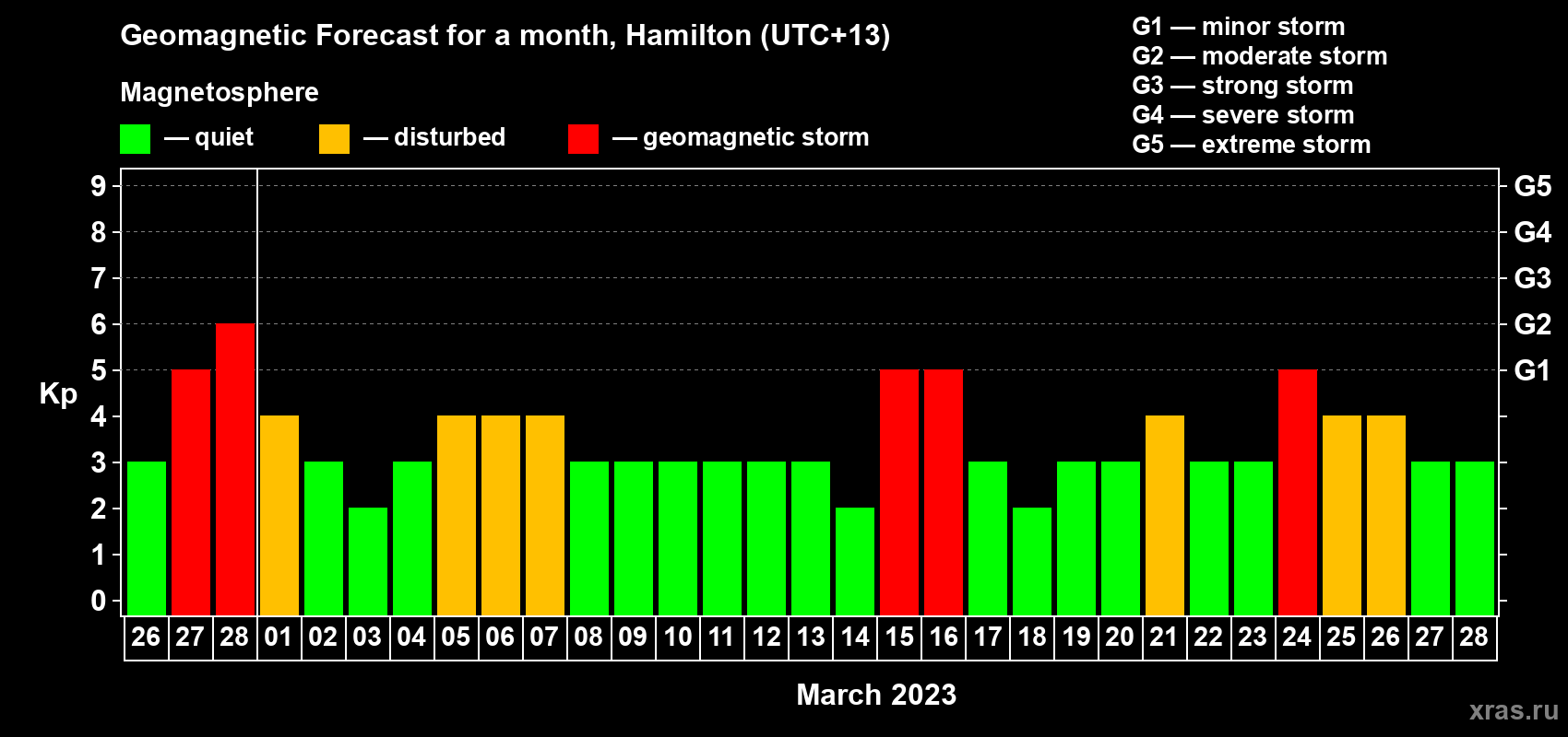 Forecast of the daily maximal value of geomagnetic index Kp for <b>1 month</b> (31 days) <b>from Feb 26, 2023 to Mar 28, 2023</b>