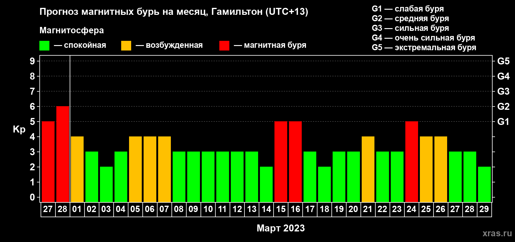 Прогноз максимального суточного геомагнитного индекса&nbsp;Kp на <b>1 месяц</b> (31 день) <b>с 27 февраля по 29 марта 2023 г</b>