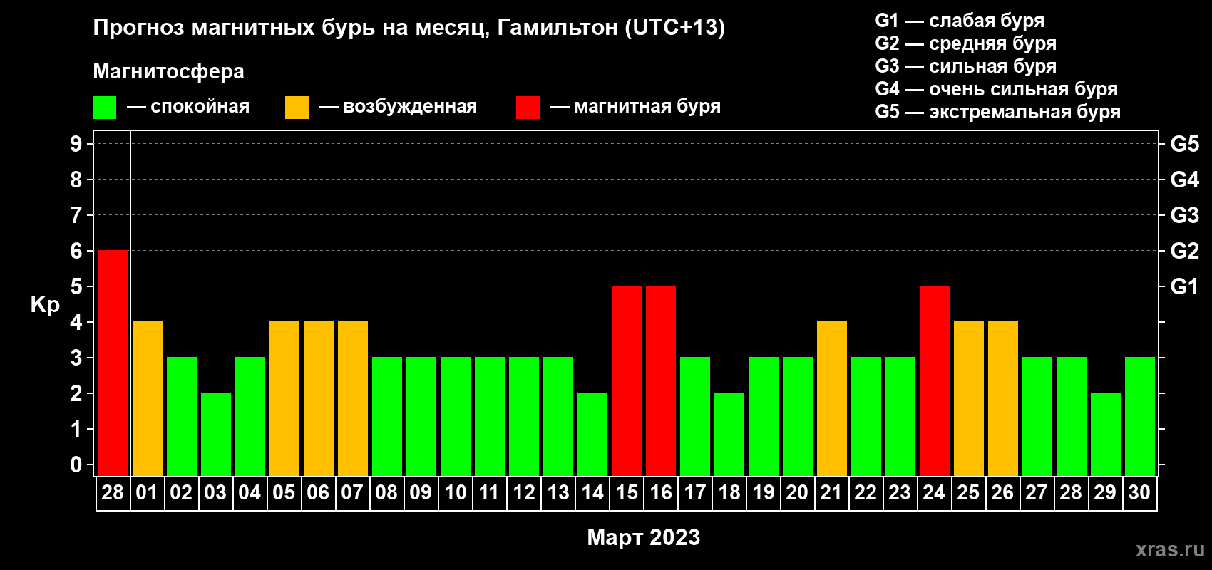 Прогноз максимального суточного геомагнитного индекса Kp на <b>1 месяц</b> (31 день) <b>с 28 февраля по 30 марта 2023 г</b>