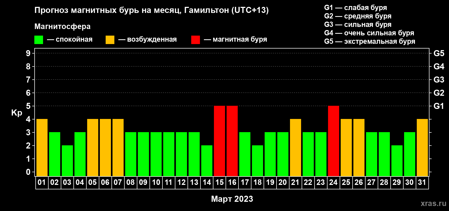 Прогноз максимального суточного геомагнитного индекса Kp на <b>1 месяц</b> (31 день) <b>с 01 марта по 31 марта 2023 г</b>