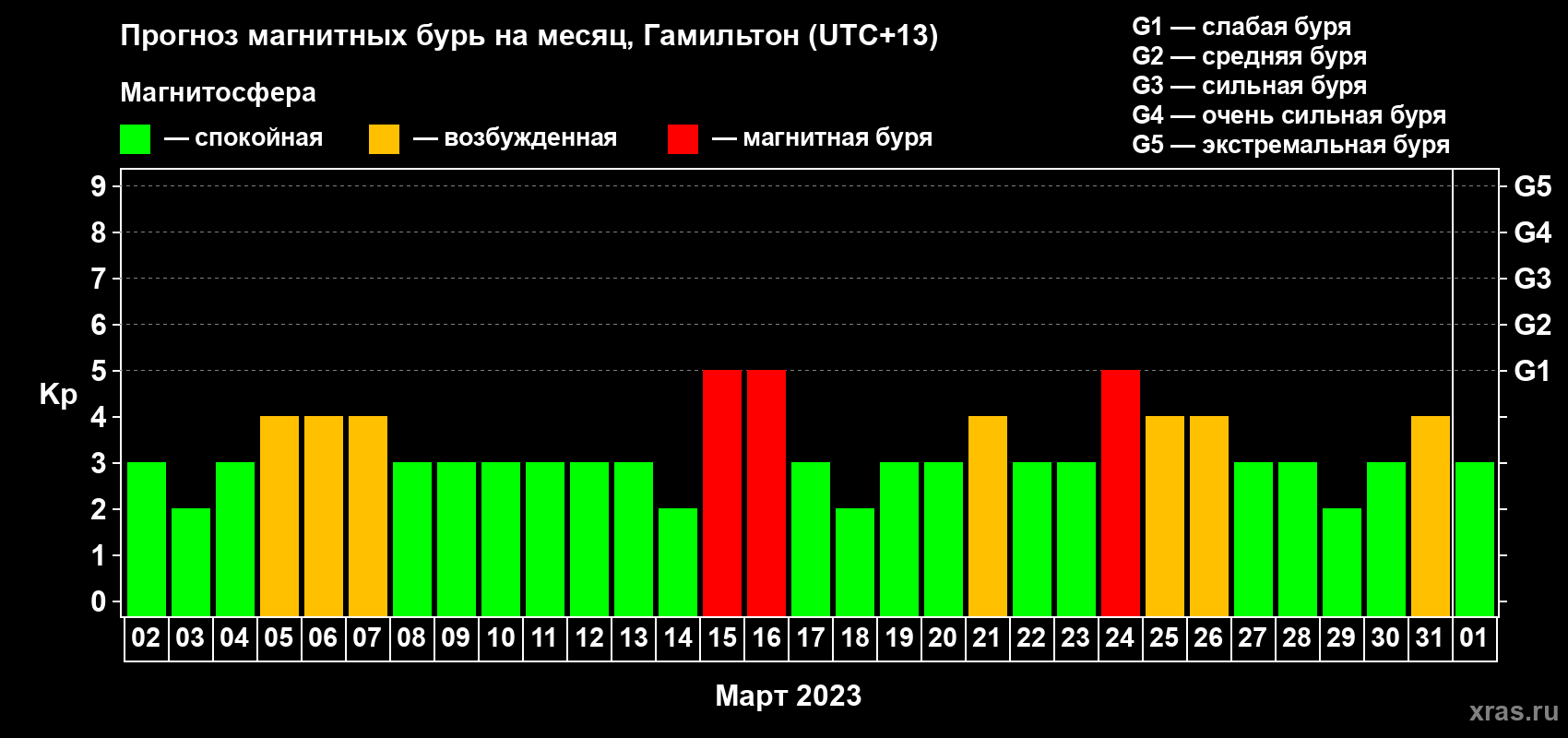 Прогноз максимального суточного геомагнитного индекса Kp на <b>1 месяц</b> (31 день) <b>с 02 марта по 01 апреля 2023 г</b>