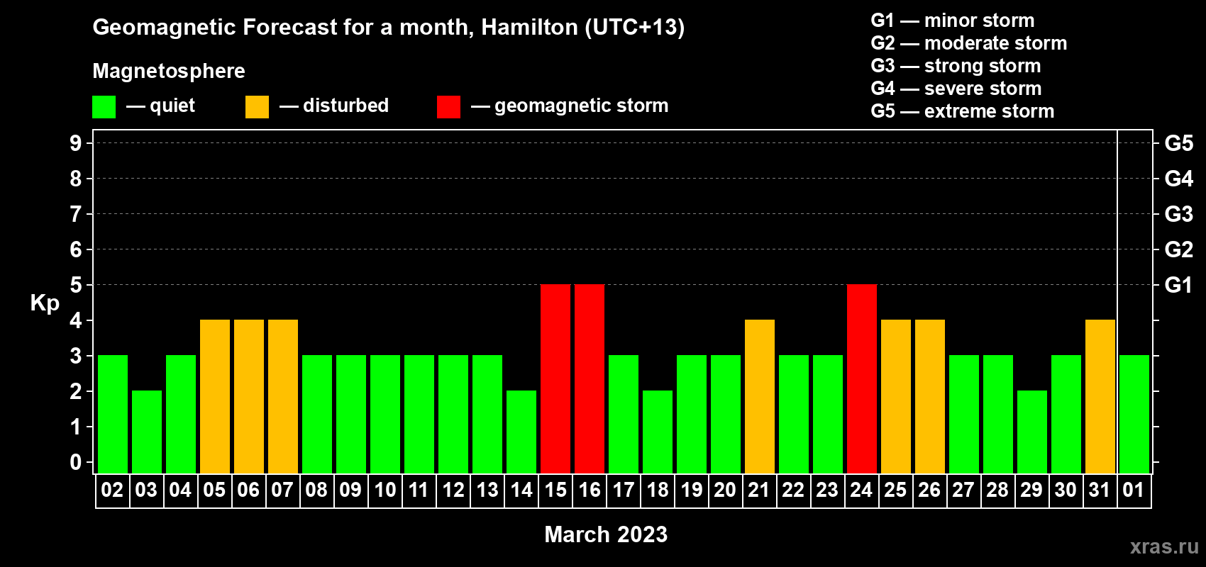 Forecast of the daily maximal value of geomagnetic index Kp for <b>1 month</b> (31 days) <b>from Mar 02, 2023 to Apr 01, 2023</b>