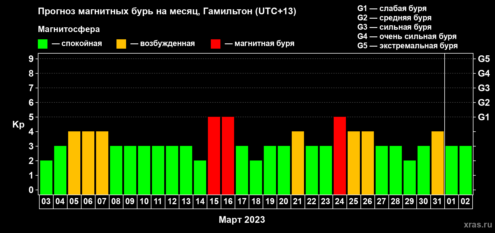 Прогноз максимального суточного геомагнитного индекса Kp на <b>1 месяц</b> (31 день) <b>с 03 марта по 02 апреля 2023 г</b>