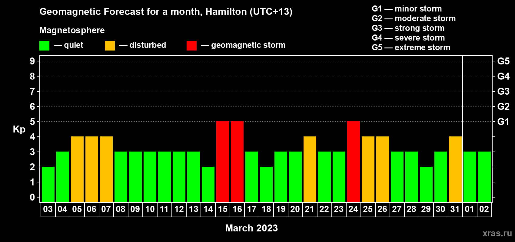 Forecast of the daily maximal value of geomagnetic index Kp for <b>1 month</b> (31 days) <b>from Mar 03, 2023 to Apr 02, 2023</b>