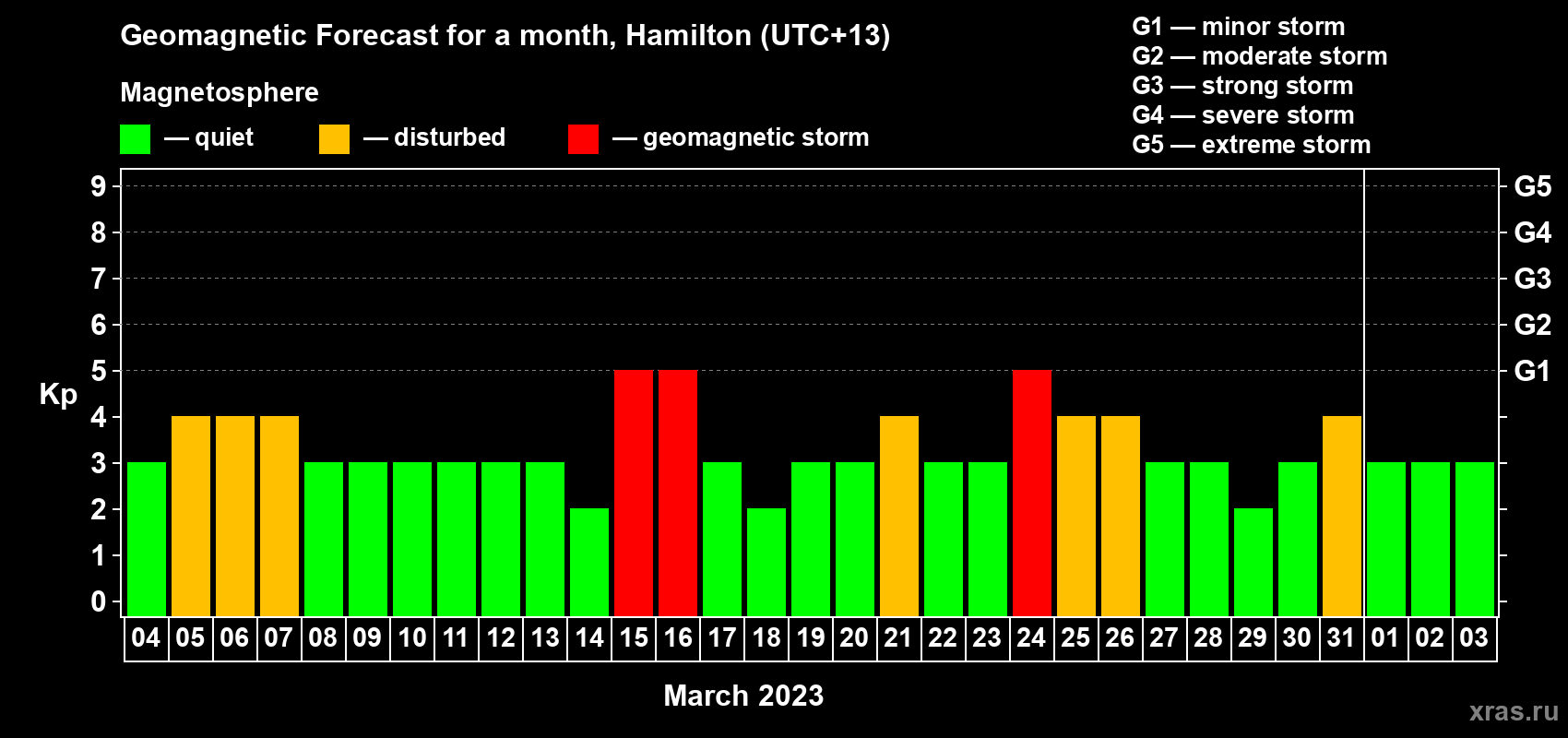 Forecast of the daily maximal value of geomagnetic index Kp for <b>1 month</b> (31 days) <b>from Mar 04, 2023 to Apr 03, 2023</b>