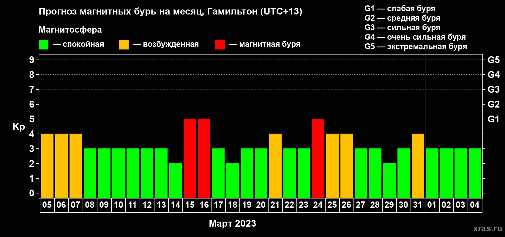 Прогноз максимального суточного геомагнитного индекса Kp на <b>1 месяц</b> (31 день) <b>с 05 марта по 04 апреля 2023 г</b>