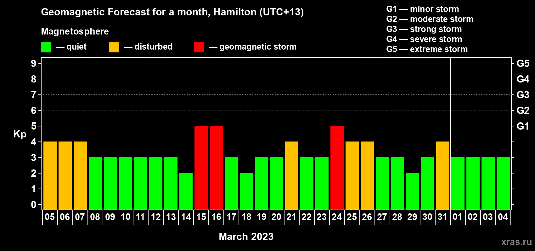 Forecast of the daily maximal value of geomagnetic index Kp for <b>1 month</b> (31 days) <b>from Mar 05, 2023 to Apr 04, 2023</b>