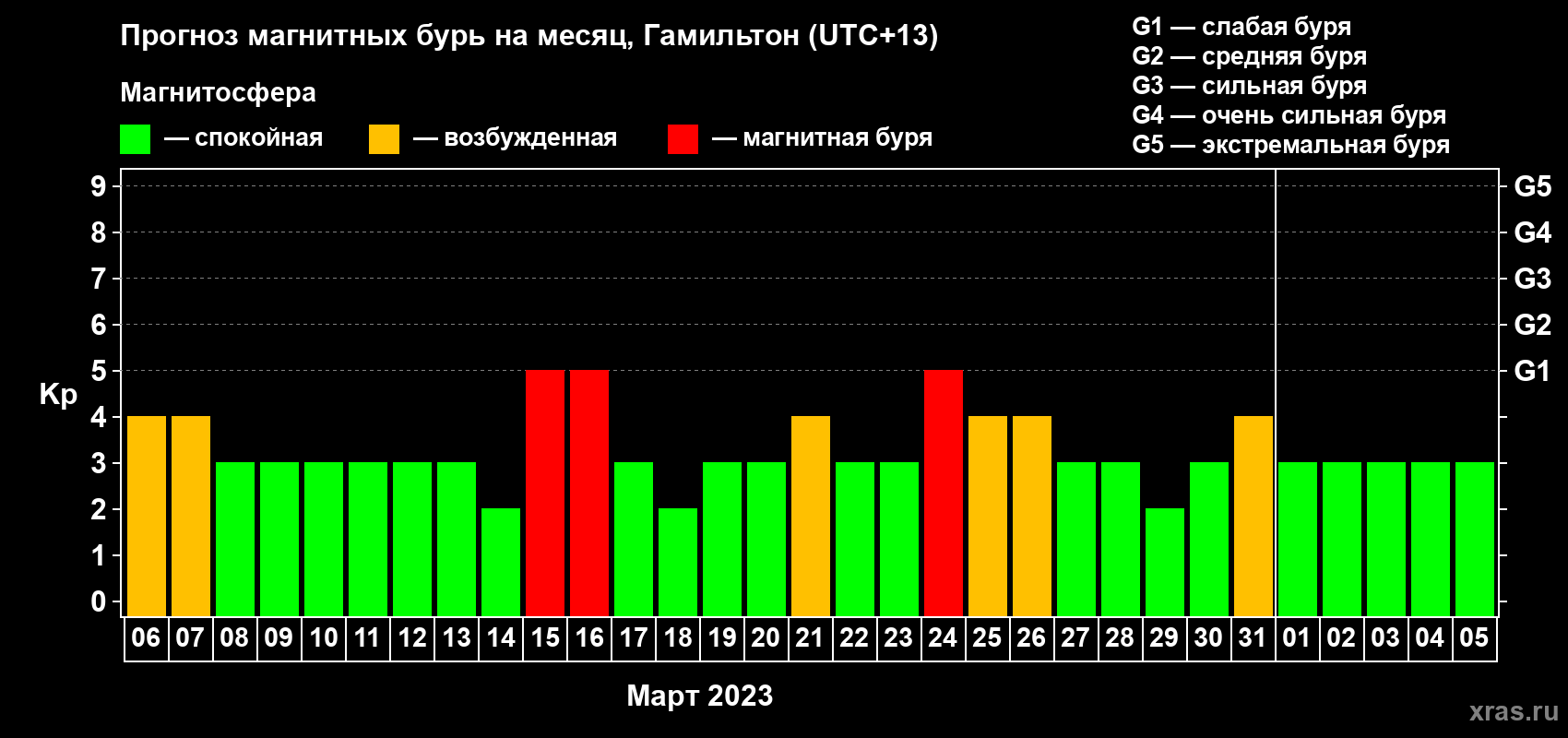 Прогноз максимального суточного геомагнитного индекса Kp на <b>1 месяц</b> (31 день) <b>с 06 марта по 05 апреля 2023 г</b>