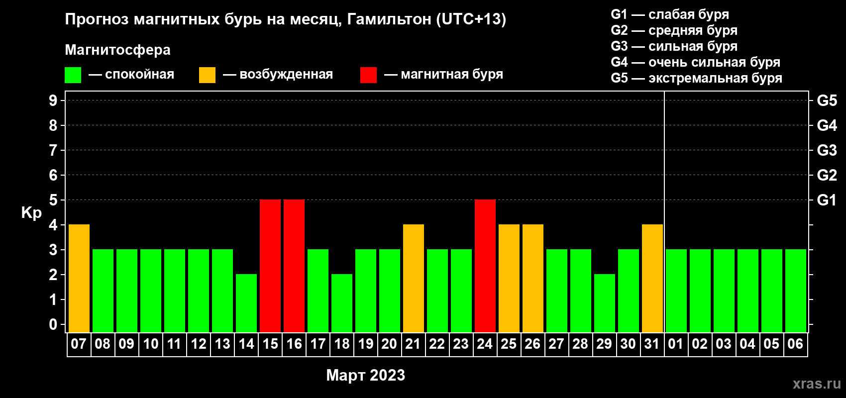Прогноз максимального суточного геомагнитного индекса Kp на <b>1 месяц</b> (31 день) <b>с 07 марта по 06 апреля 2023 г</b>