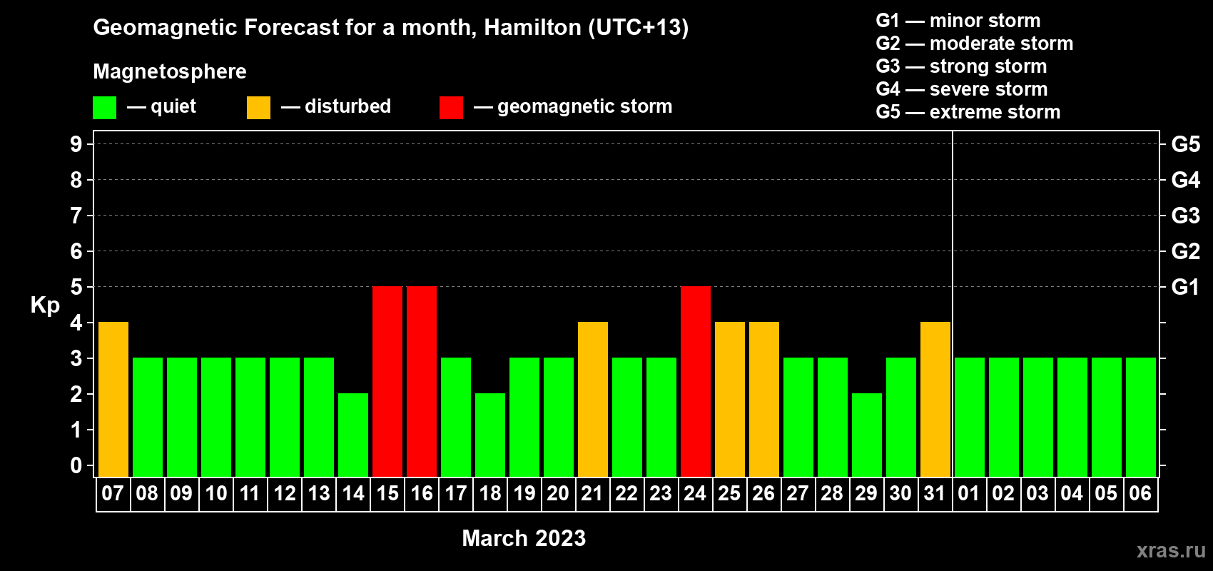 Forecast of the daily maximal value of geomagnetic index Kp for <b>1 month</b> (31 days) <b>from Mar 07, 2023 to Apr 06, 2023</b>