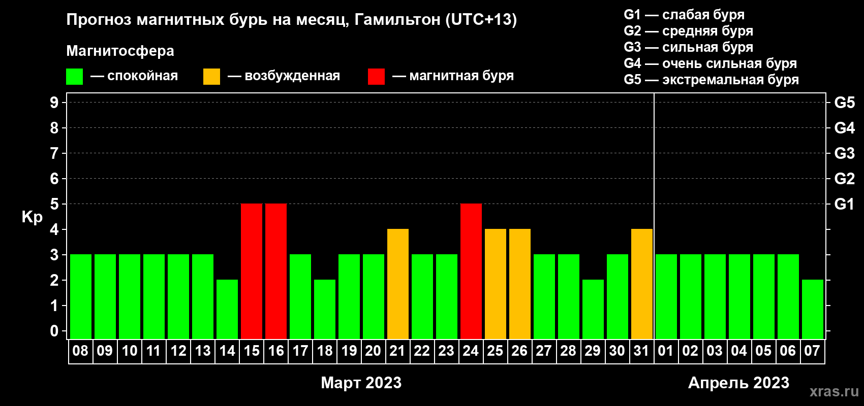 Прогноз максимального суточного геомагнитного индекса Kp на <b>1 месяц</b> (31 день) <b>с 08 марта по 07 апреля 2023 г</b>