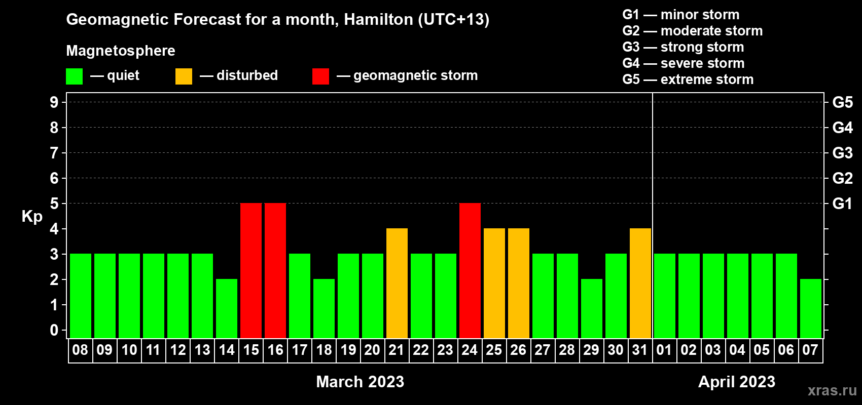 Forecast of the daily maximal value of geomagnetic index Kp for <b>1 month</b> (31 days) <b>from Mar 08, 2023 to Apr 07, 2023</b>