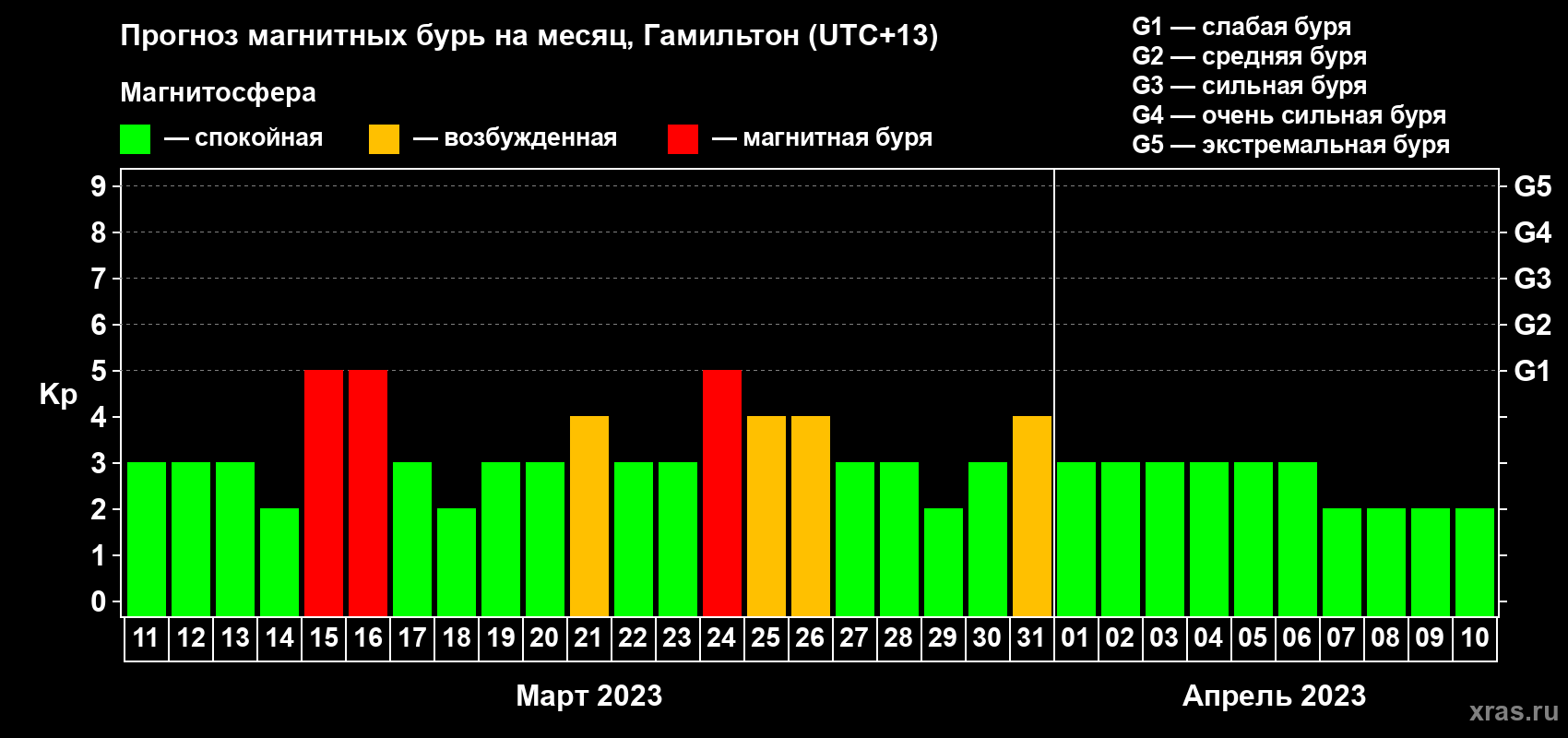 Прогноз максимального суточного геомагнитного индекса Kp на <b>1 месяц</b> (31 день) <b>с 11 марта по 10 апреля 2023 г</b>