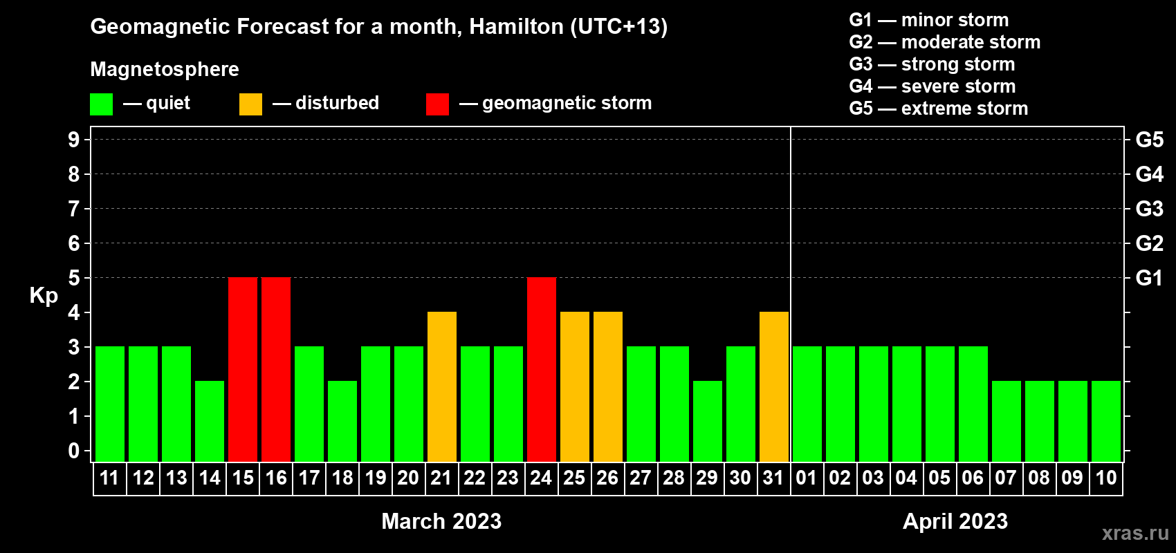 Forecast of the daily maximal value of geomagnetic index Kp for <b>1 month</b> (31 days) <b>from Mar 11, 2023 to Apr 10, 2023</b>