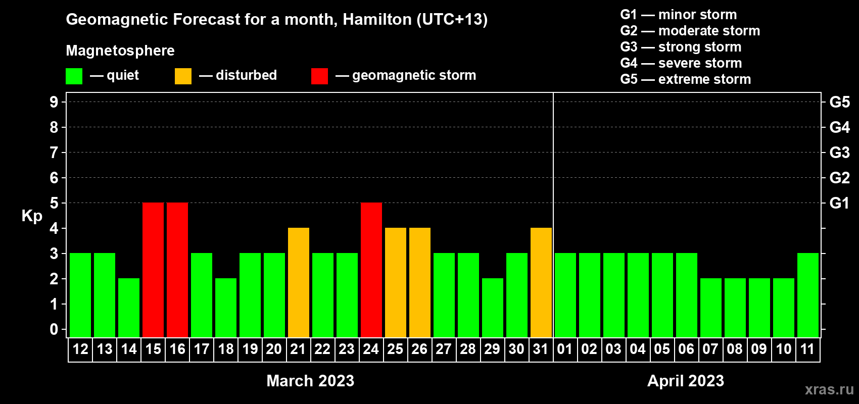 Forecast of the daily maximal value of geomagnetic index Kp for <b>1 month</b> (31 days) <b>from Mar 12, 2023 to Apr 11, 2023</b>