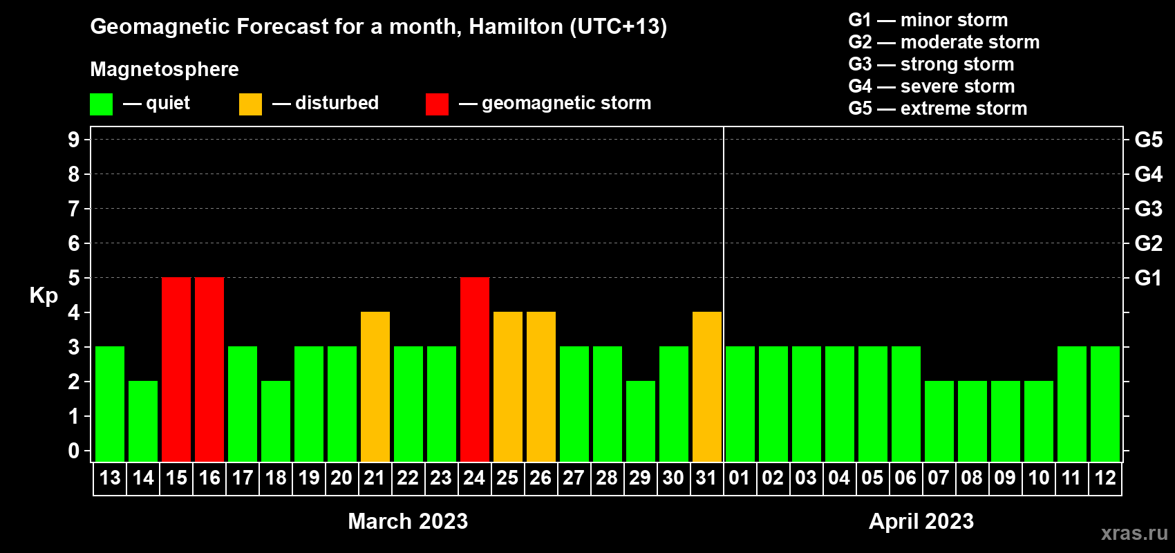 Forecast of the daily maximal value of geomagnetic index Kp for <b>1 month</b> (31 days) <b>from Mar 13, 2023 to Apr 12, 2023</b>