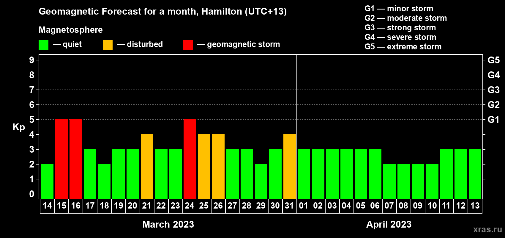 Forecast of the daily maximal value of geomagnetic index Kp for <b>1 month</b> (31 days) <b>from Mar 14, 2023 to Apr 13, 2023</b>