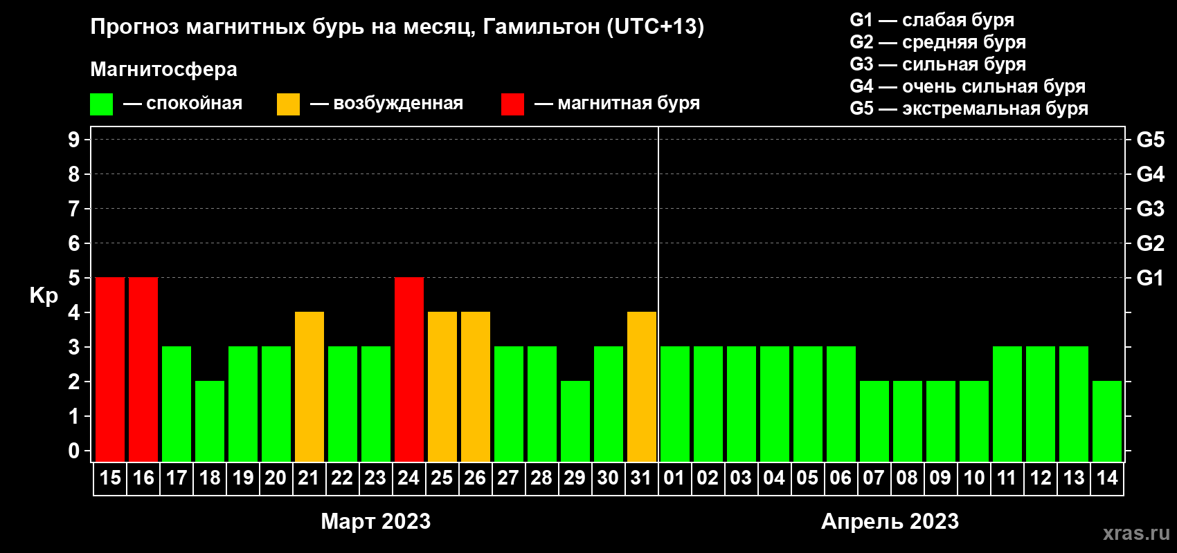 Прогноз максимального суточного геомагнитного индекса Kp на <b>1 месяц</b> (31 день) <b>с 15 марта по 14 апреля 2023 г</b>