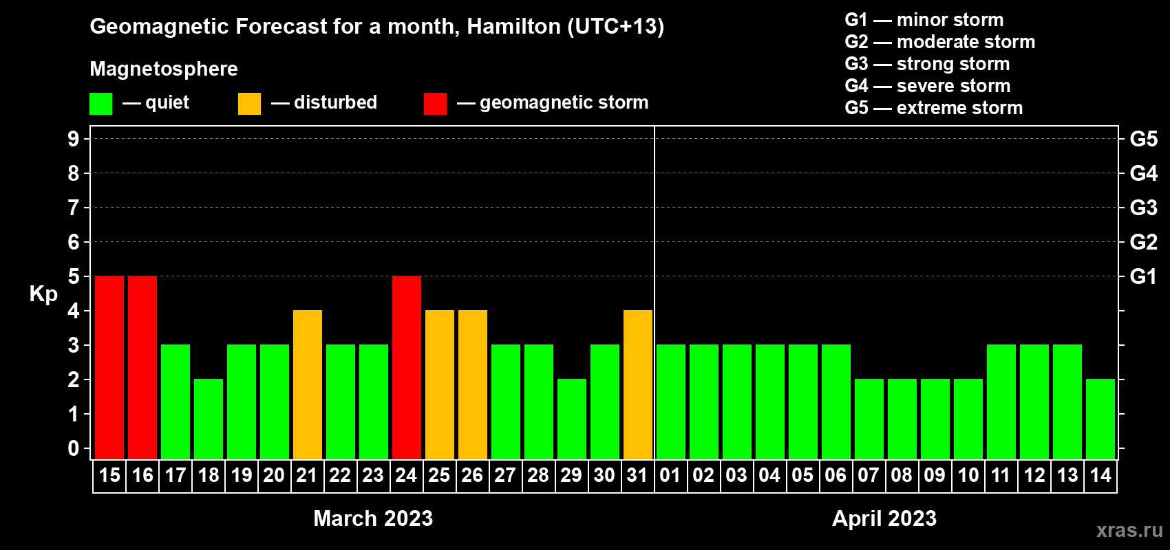 Forecast of the daily maximal value of geomagnetic index Kp for <b>1 month</b> (31 days) <b>from Mar 15, 2023 to Apr 14, 2023</b>