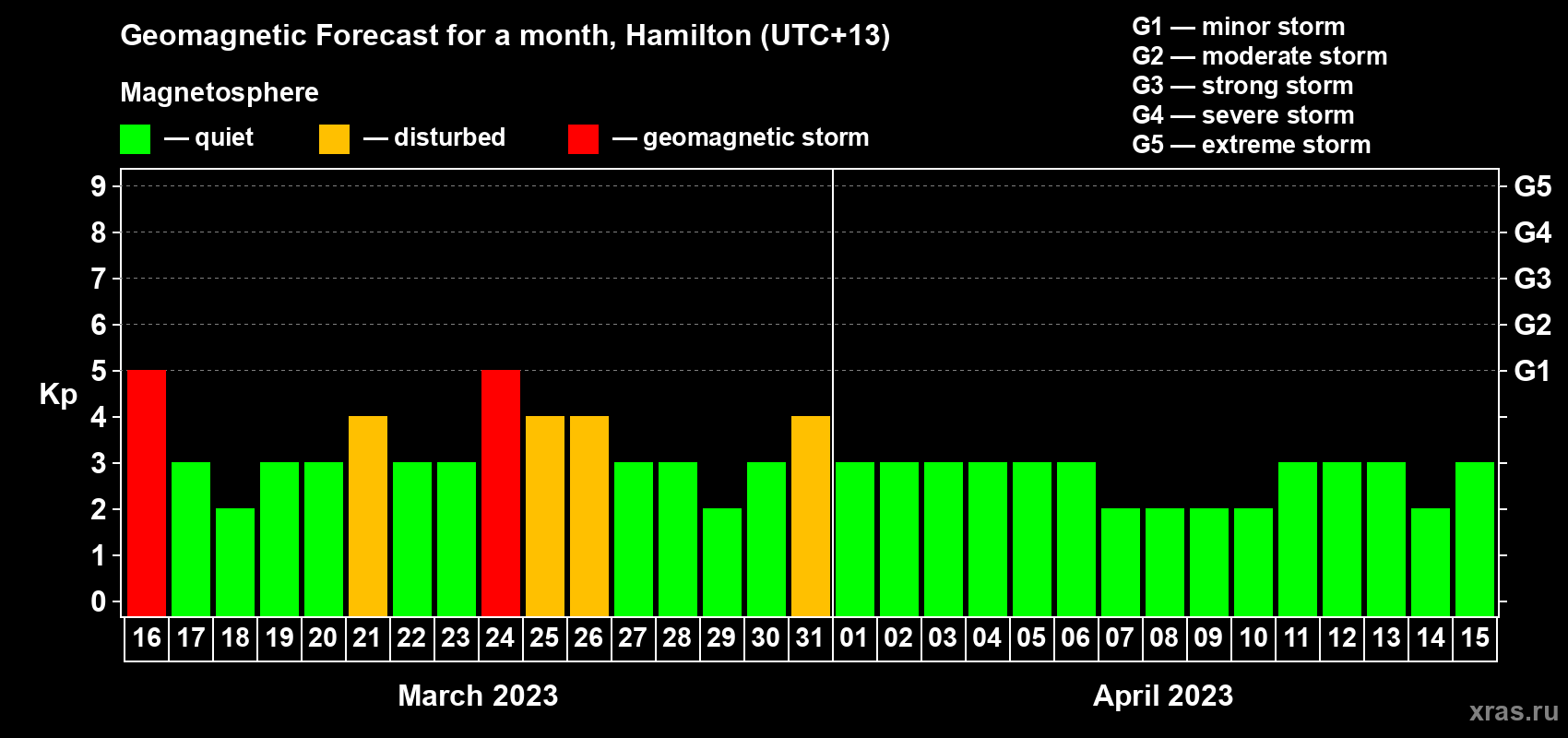 Forecast of the daily maximal value of geomagnetic index Kp for <b>1 month</b> (31 days) <b>from Mar 16, 2023 to Apr 15, 2023</b>