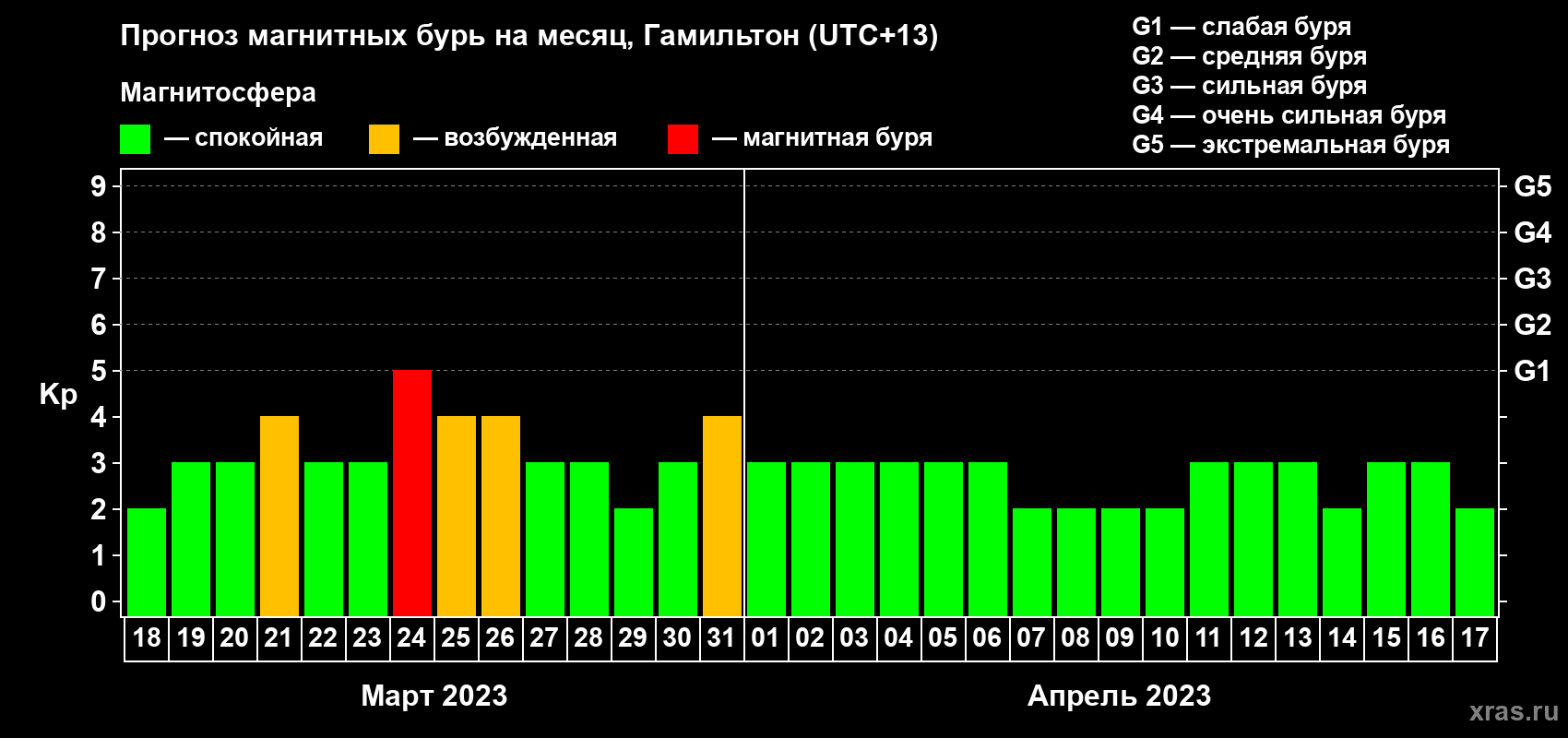 Прогноз максимального суточного геомагнитного индекса Kp на <b>1 месяц</b> (31 день) <b>с 18 марта по 17 апреля 2023 г</b>