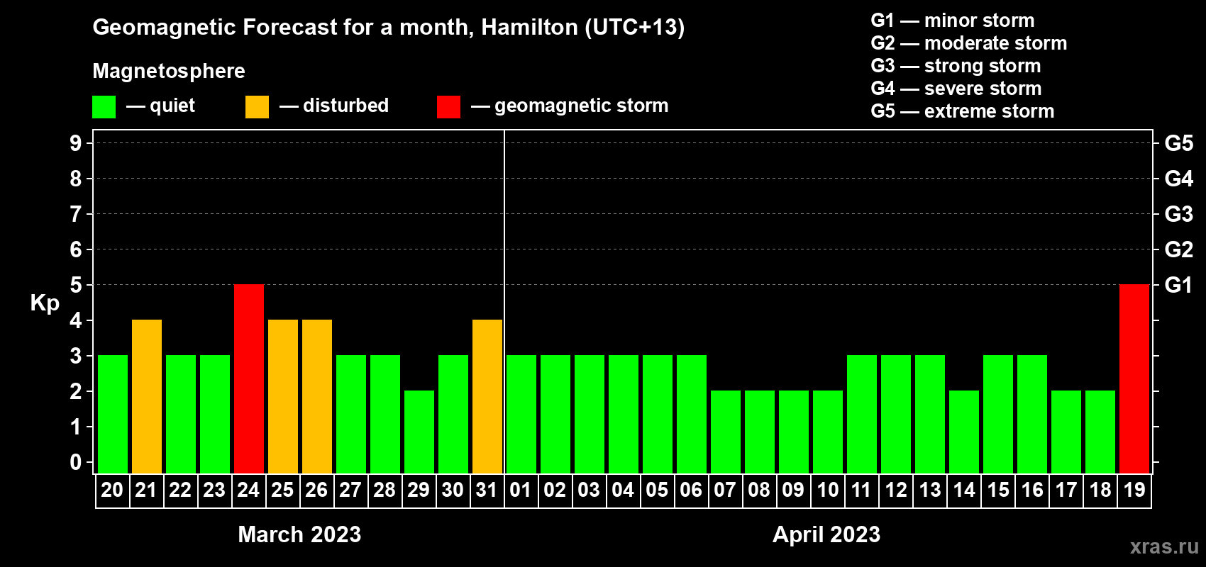 Forecast of the daily maximal value of geomagnetic index Kp for <b>1 month</b> (31 days) <b>from Mar 20, 2023 to Apr 19, 2023</b>