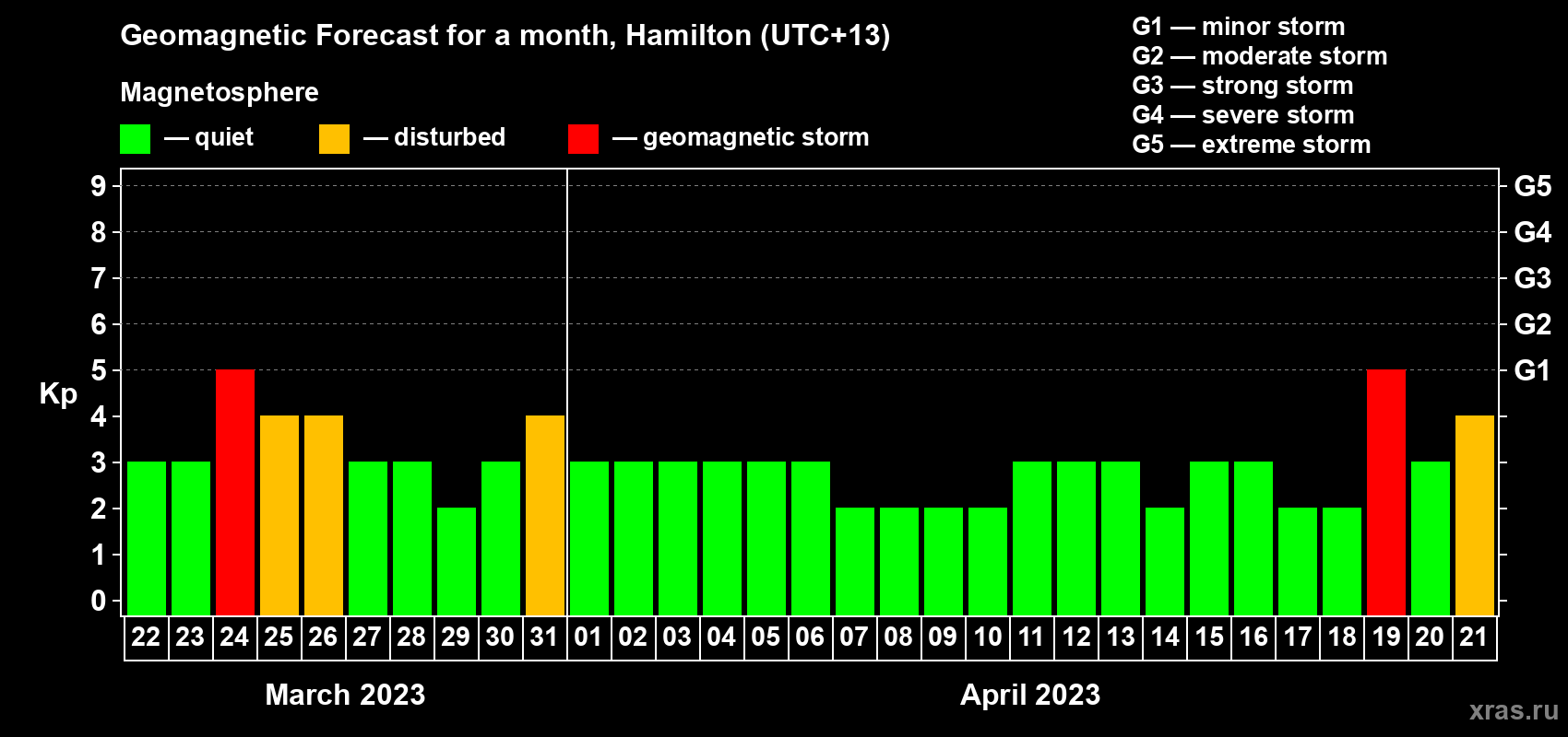 Forecast of the daily maximal value of geomagnetic index Kp for <b>1 month</b> (31 days) <b>from Mar 22, 2023 to Apr 21, 2023</b>