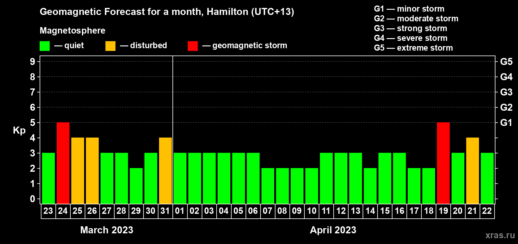 Forecast of the daily maximal value of geomagnetic index Kp for <b>1 month</b> (31 days) <b>from Mar 23, 2023 to Apr 22, 2023</b>