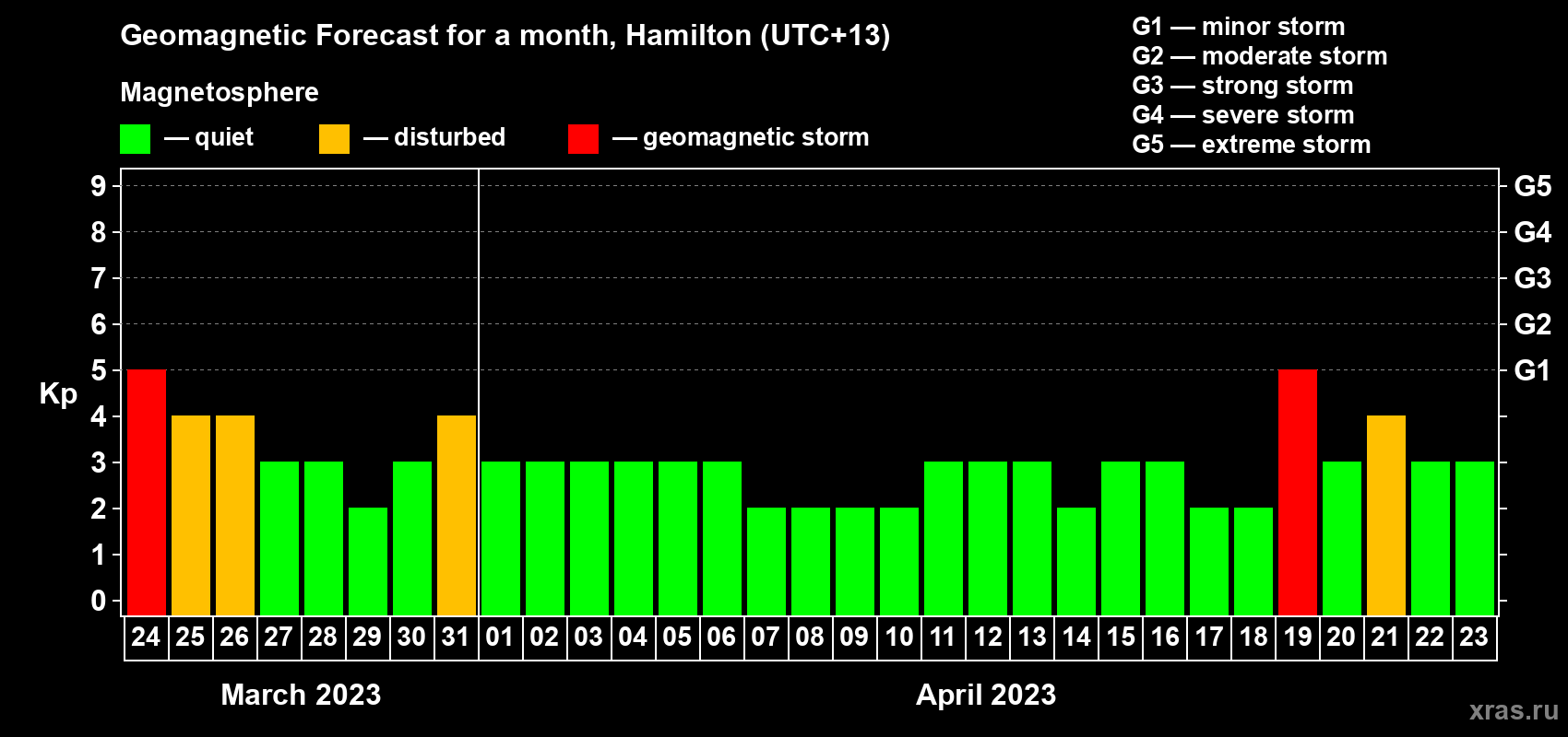 Forecast of the daily maximal value of geomagnetic index Kp for <b>1 month</b> (31 days) <b>from Mar 24, 2023 to Apr 23, 2023</b>