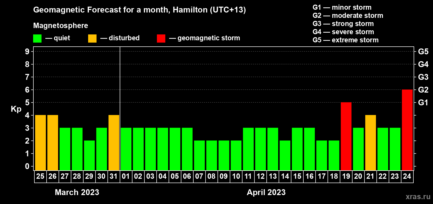 Forecast of the daily maximal value of geomagnetic index Kp for <b>1 month</b> (31 days) <b>from Mar 25, 2023 to Apr 24, 2023</b>