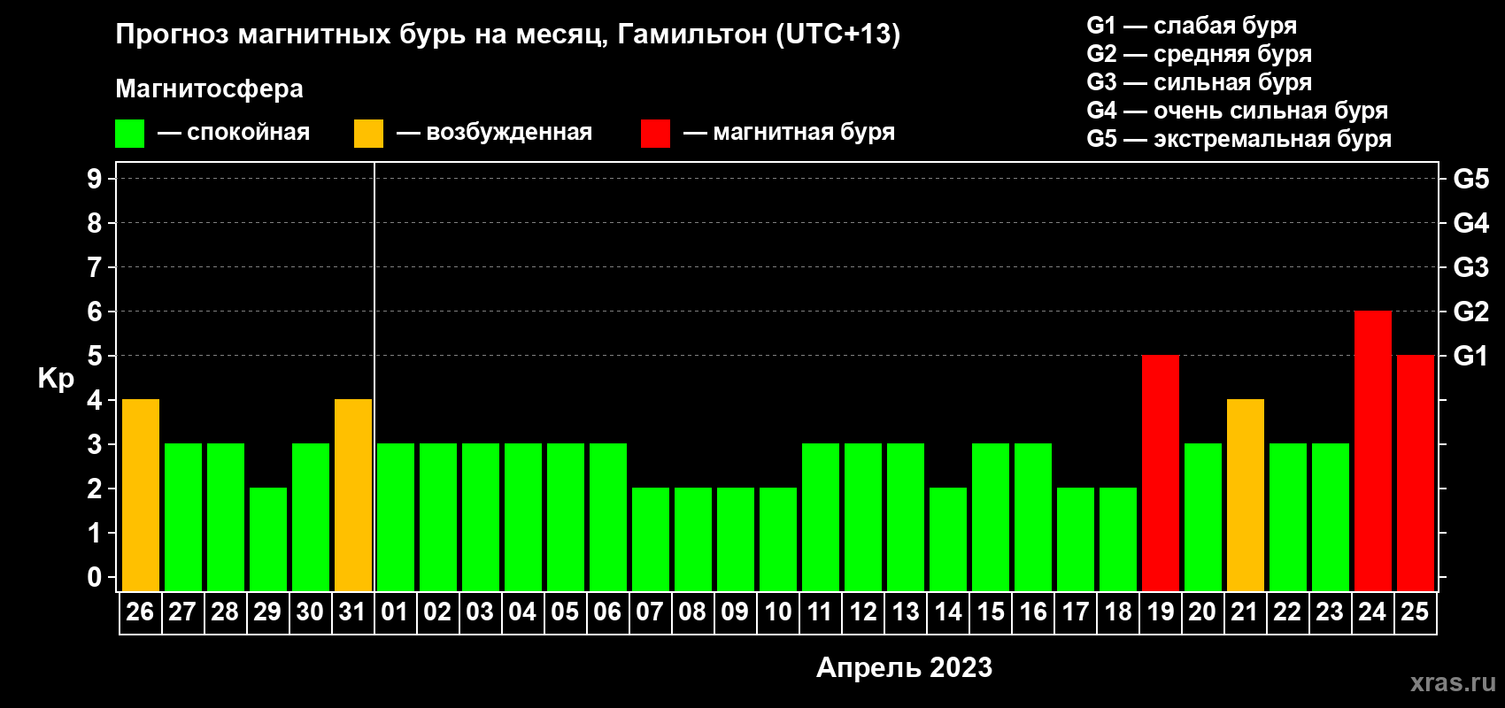 Прогноз максимального суточного геомагнитного индекса Kp на <b>1 месяц</b> (31 день) <b>с 26 марта по 25 апреля 2023 г</b>